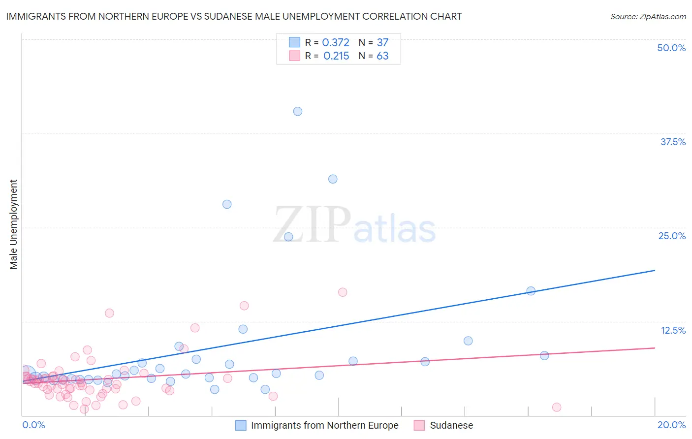 Immigrants from Northern Europe vs Sudanese Male Unemployment