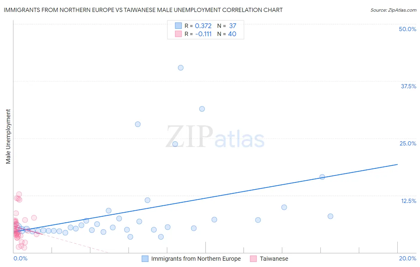 Immigrants from Northern Europe vs Taiwanese Male Unemployment