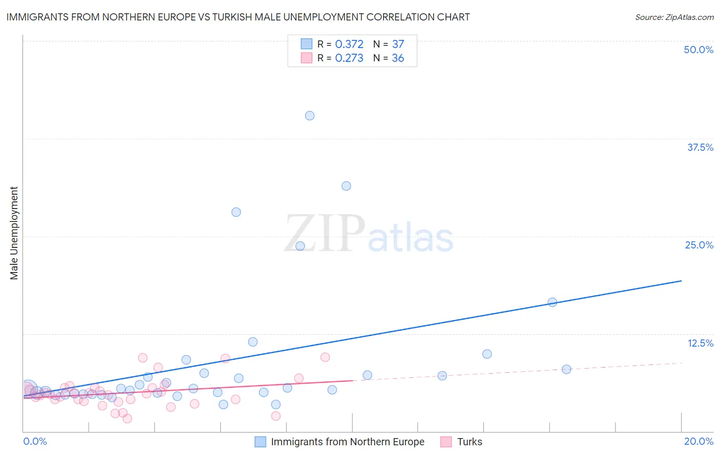 Immigrants from Northern Europe vs Turkish Male Unemployment