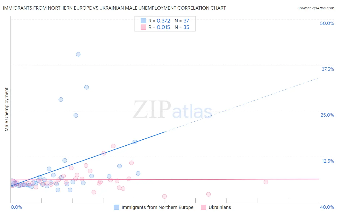 Immigrants from Northern Europe vs Ukrainian Male Unemployment