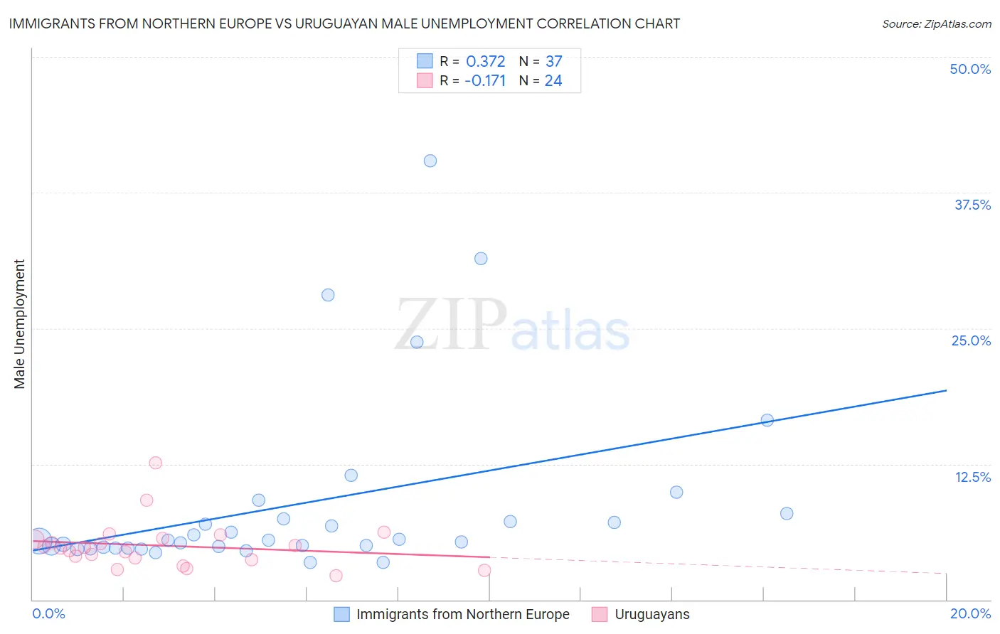Immigrants from Northern Europe vs Uruguayan Male Unemployment