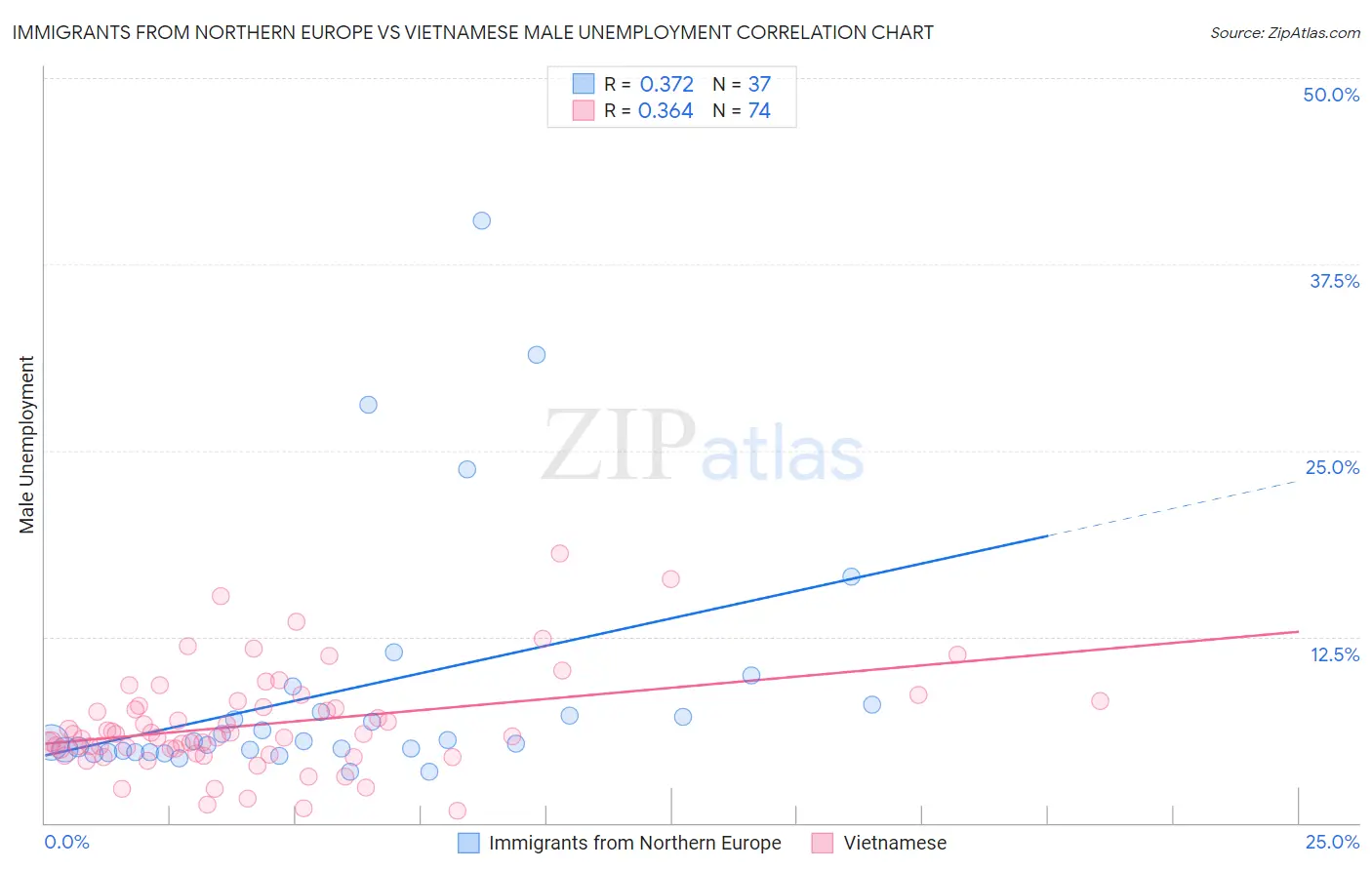 Immigrants from Northern Europe vs Vietnamese Male Unemployment