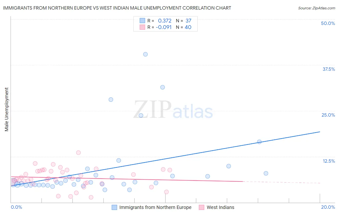 Immigrants from Northern Europe vs West Indian Male Unemployment