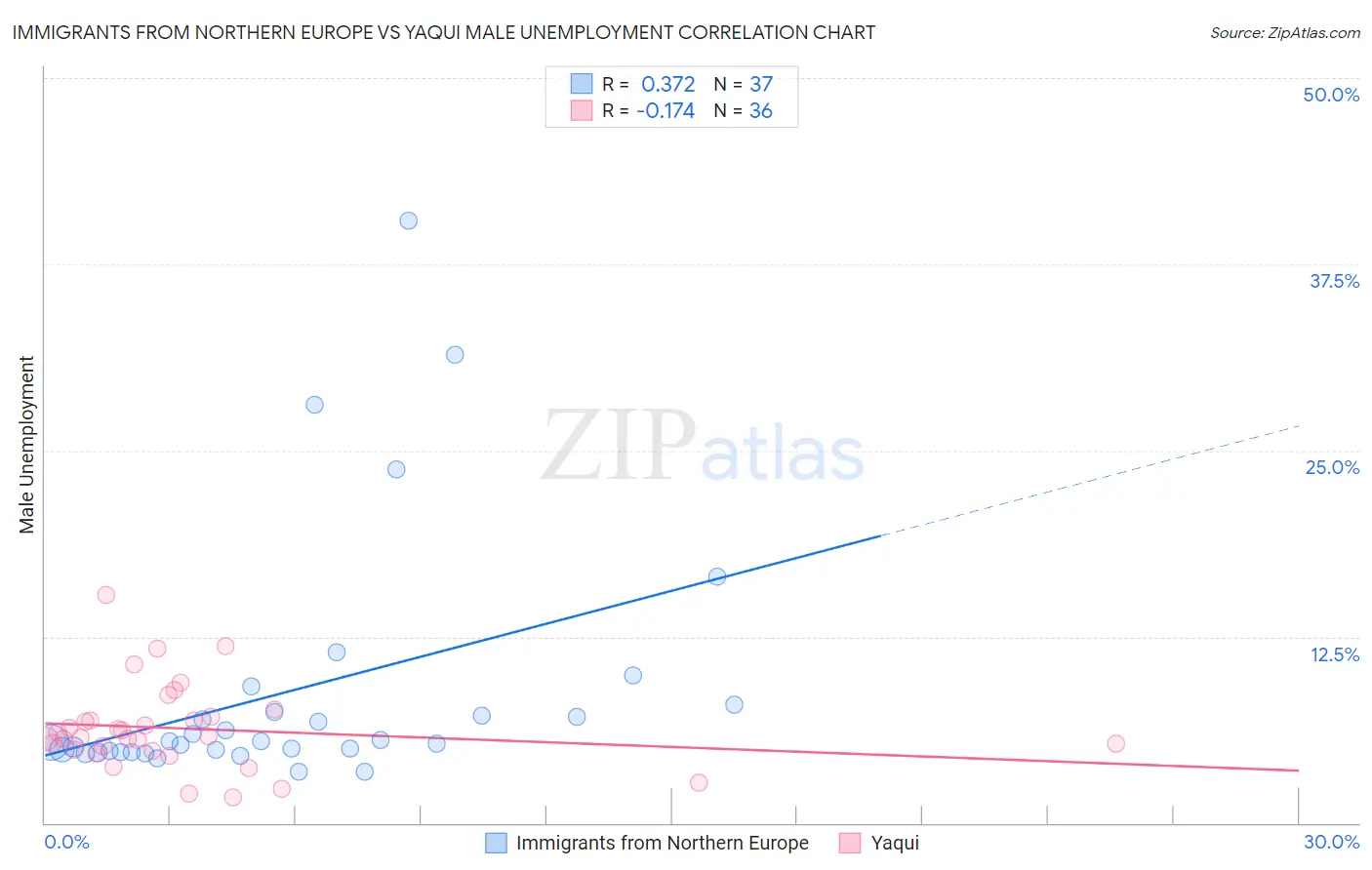 Immigrants from Northern Europe vs Yaqui Male Unemployment