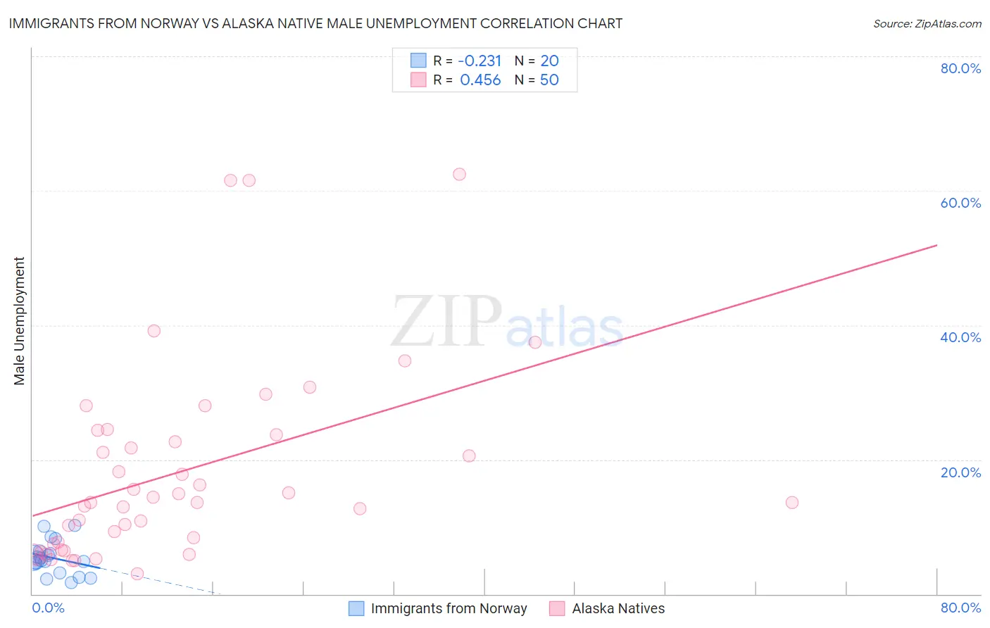 Immigrants from Norway vs Alaska Native Male Unemployment