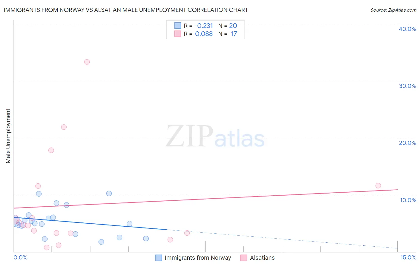 Immigrants from Norway vs Alsatian Male Unemployment