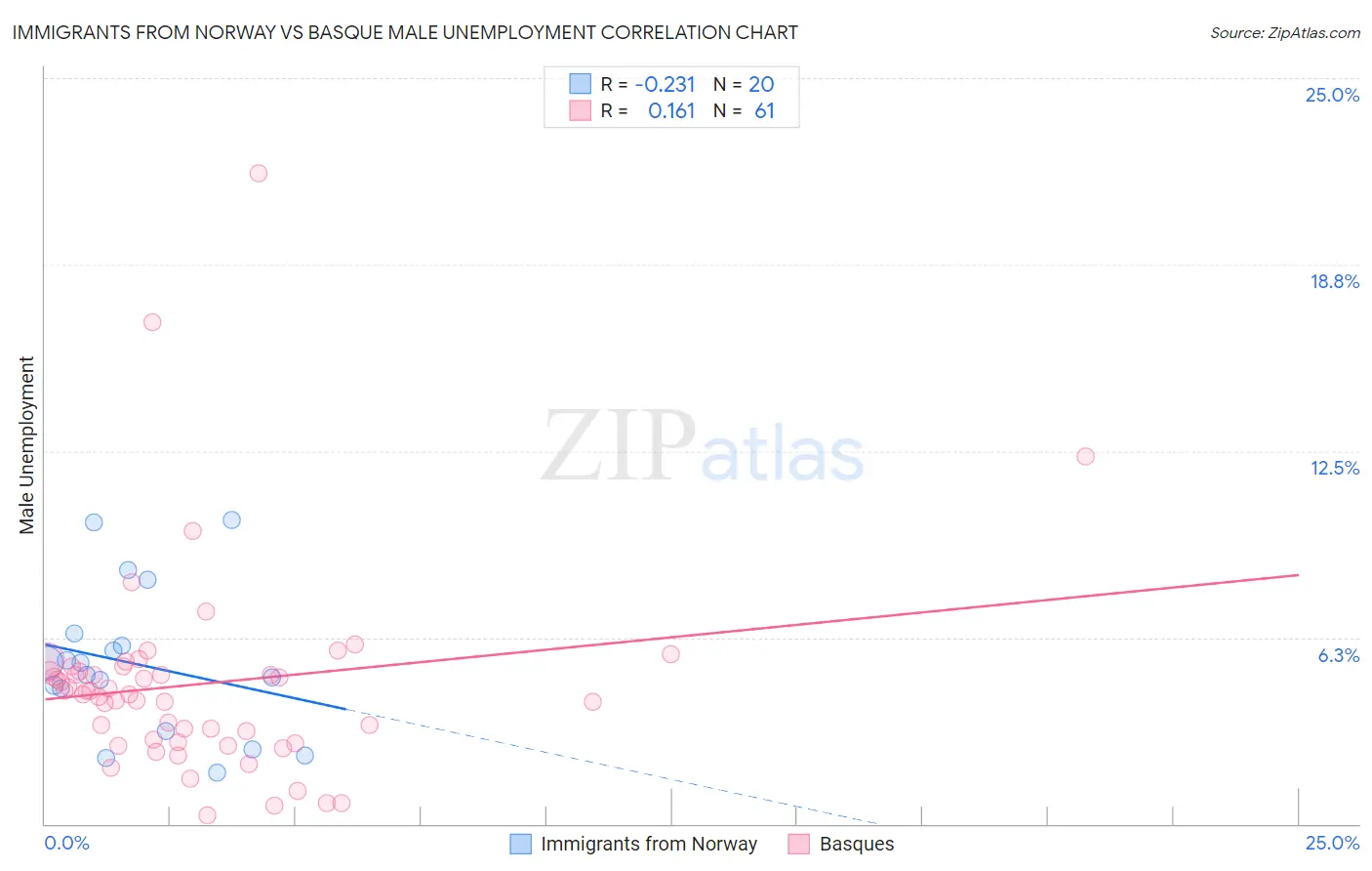 Immigrants from Norway vs Basque Male Unemployment