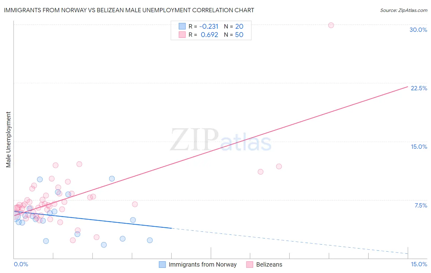 Immigrants from Norway vs Belizean Male Unemployment