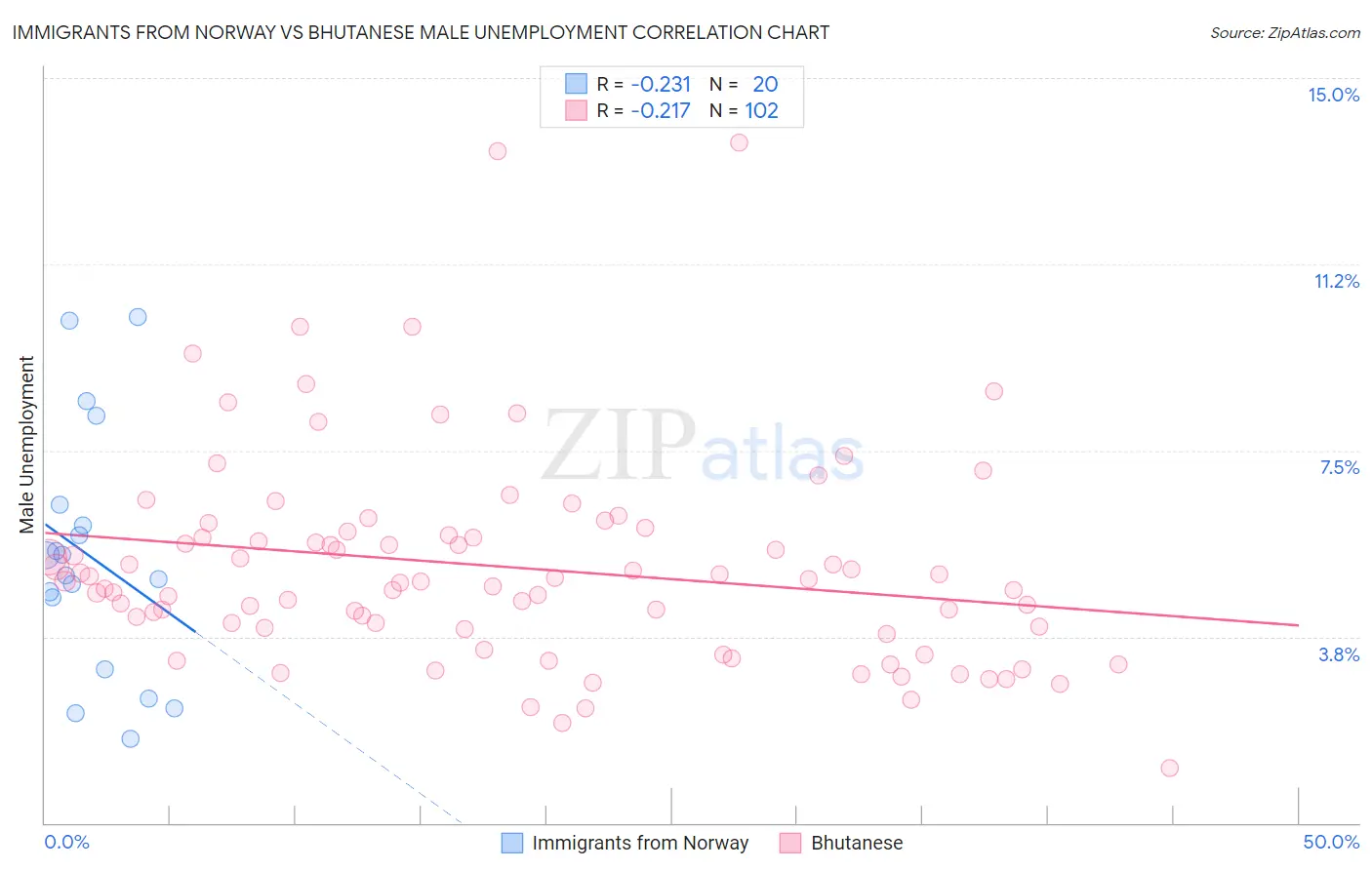 Immigrants from Norway vs Bhutanese Male Unemployment