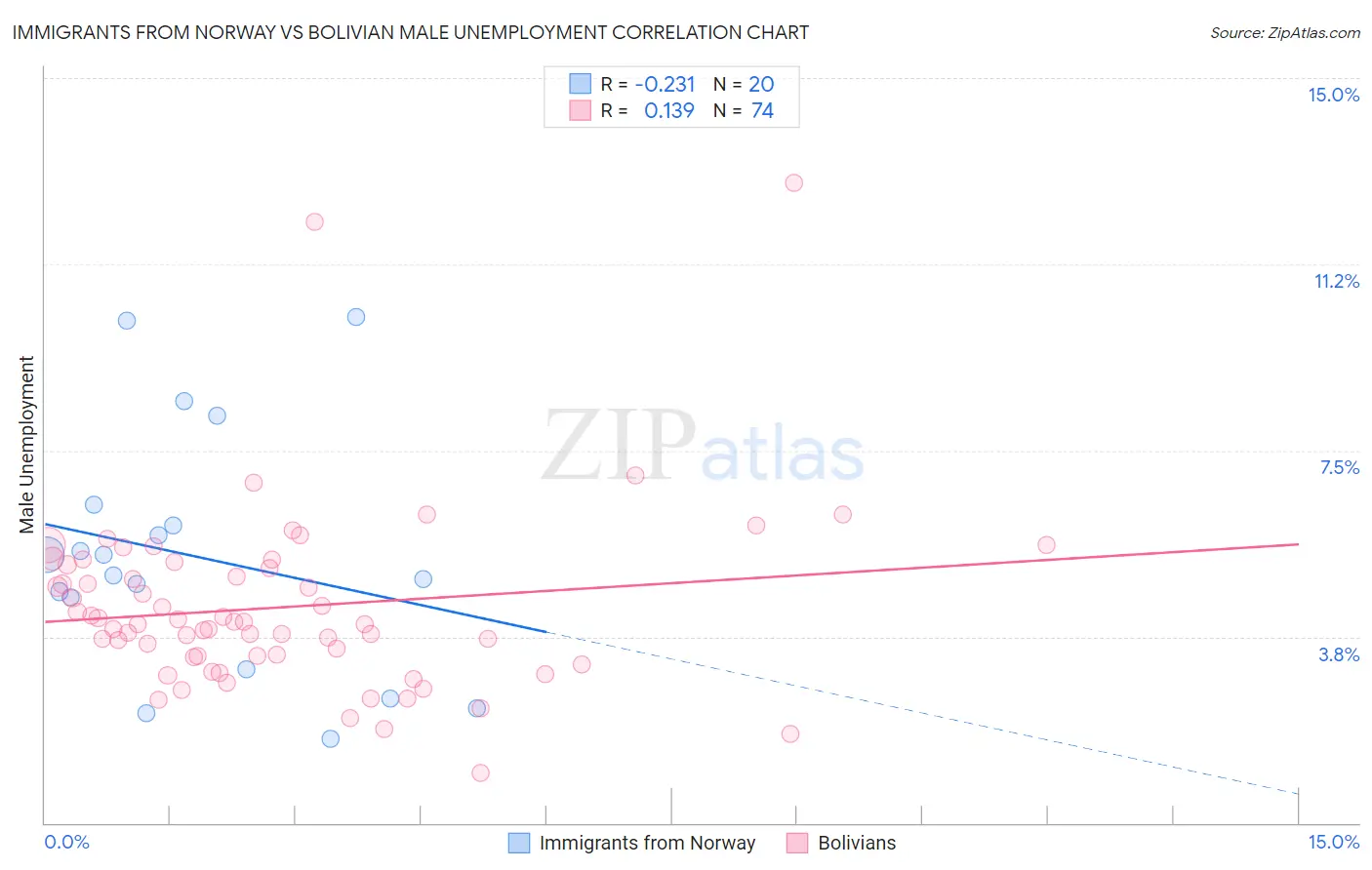 Immigrants from Norway vs Bolivian Male Unemployment