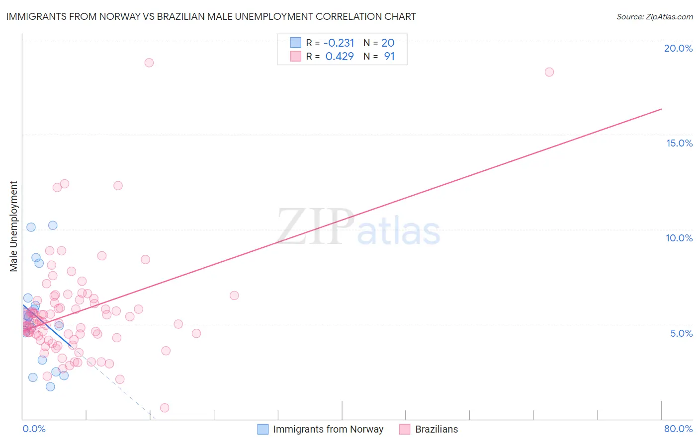 Immigrants from Norway vs Brazilian Male Unemployment