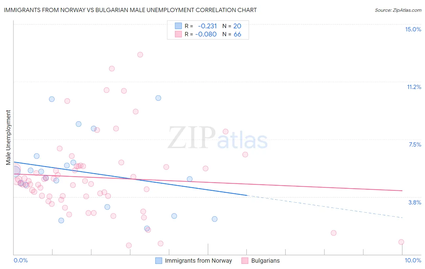 Immigrants from Norway vs Bulgarian Male Unemployment