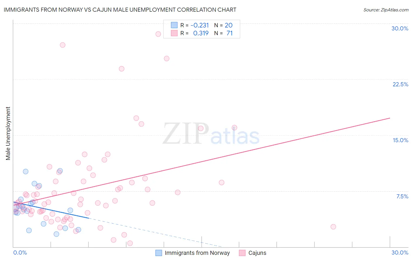 Immigrants from Norway vs Cajun Male Unemployment