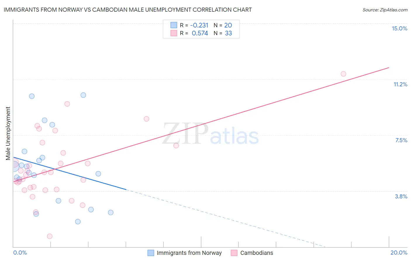 Immigrants from Norway vs Cambodian Male Unemployment