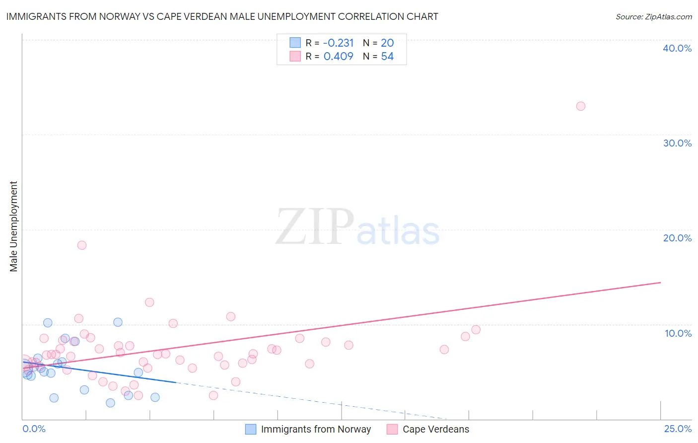 Immigrants from Norway vs Cape Verdean Male Unemployment