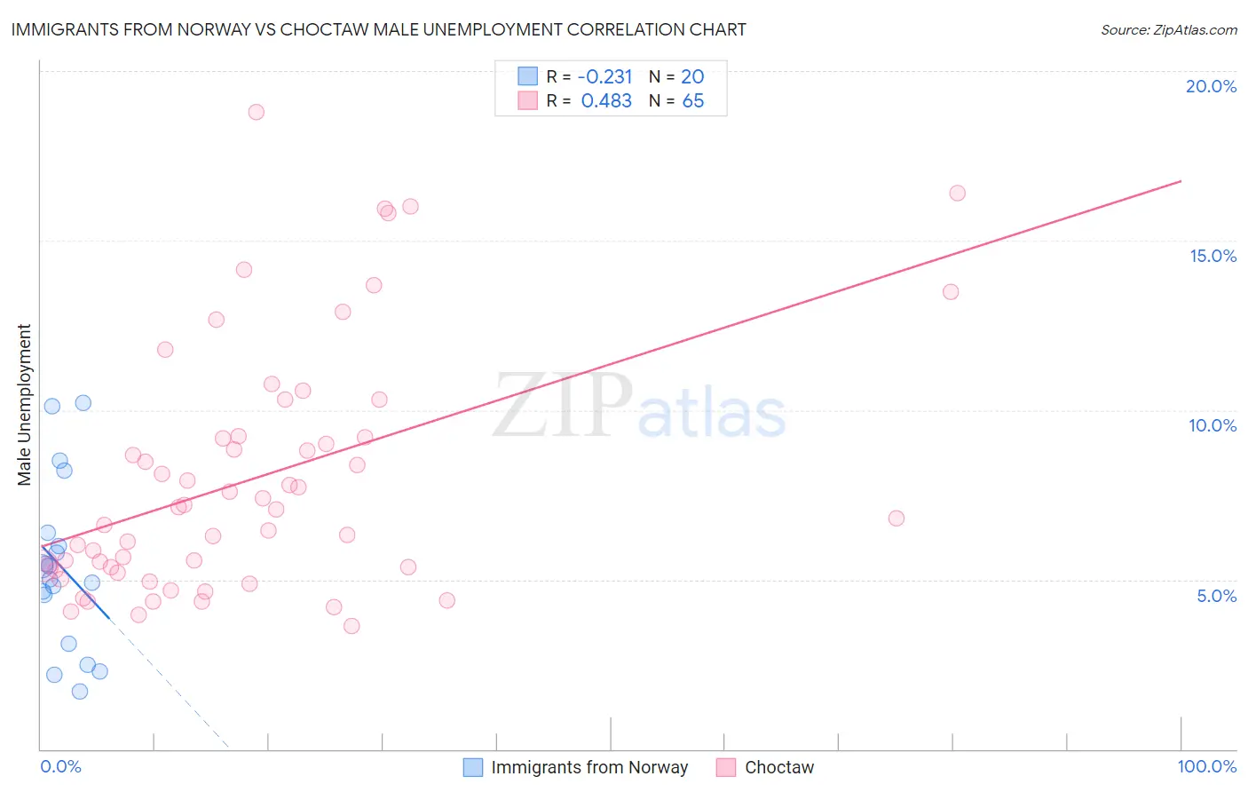 Immigrants from Norway vs Choctaw Male Unemployment