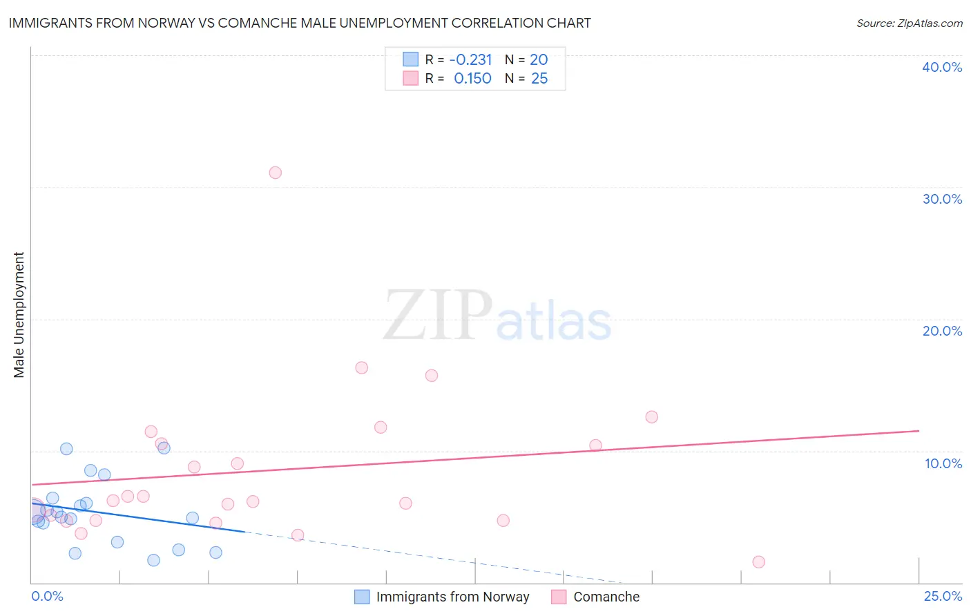 Immigrants from Norway vs Comanche Male Unemployment