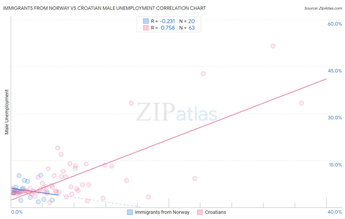 Immigrants from Norway vs Croatian Male Unemployment