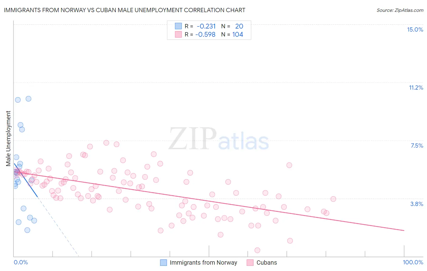 Immigrants from Norway vs Cuban Male Unemployment