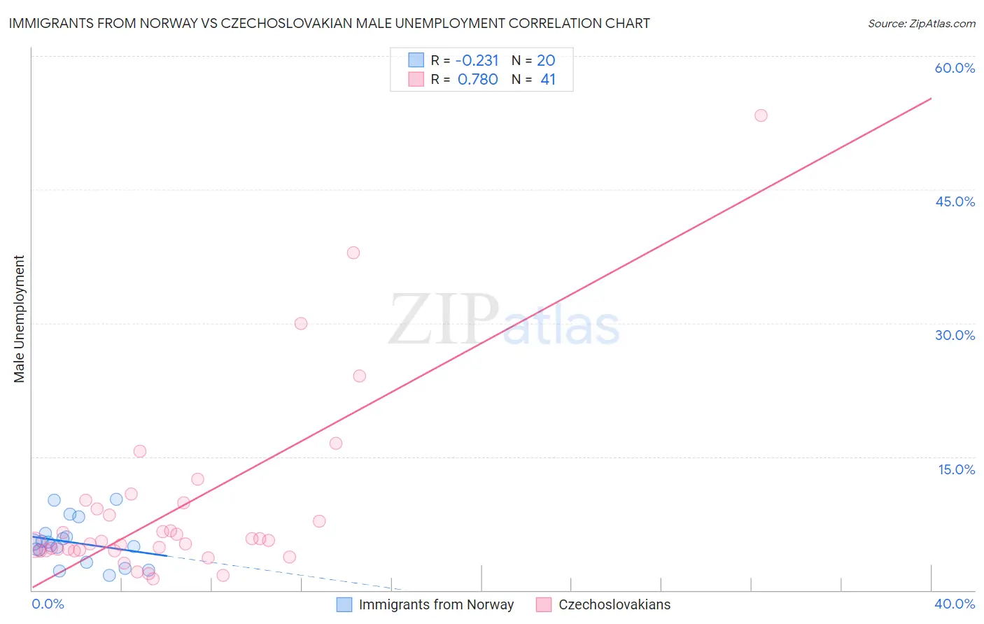 Immigrants from Norway vs Czechoslovakian Male Unemployment