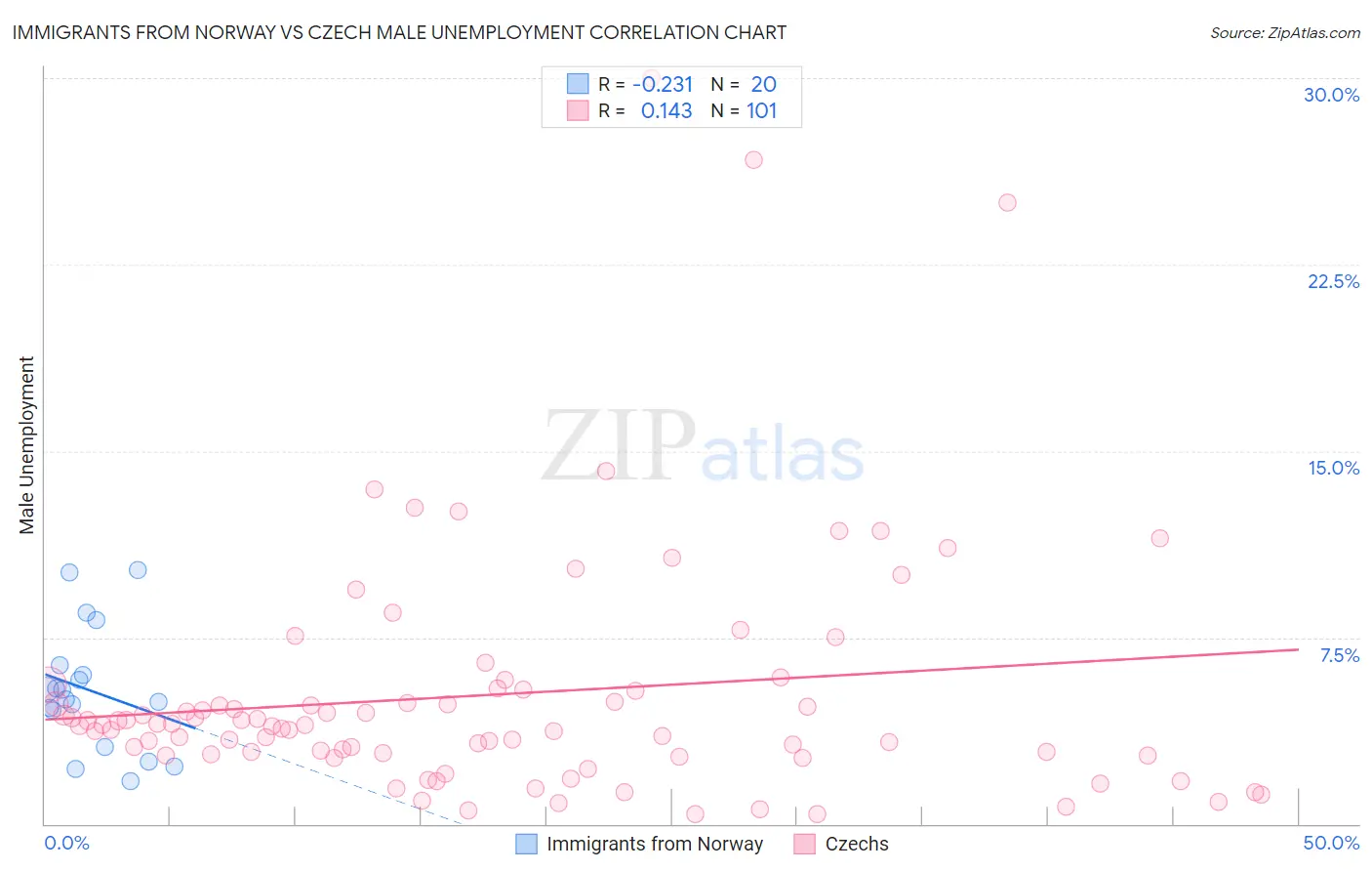 Immigrants from Norway vs Czech Male Unemployment
