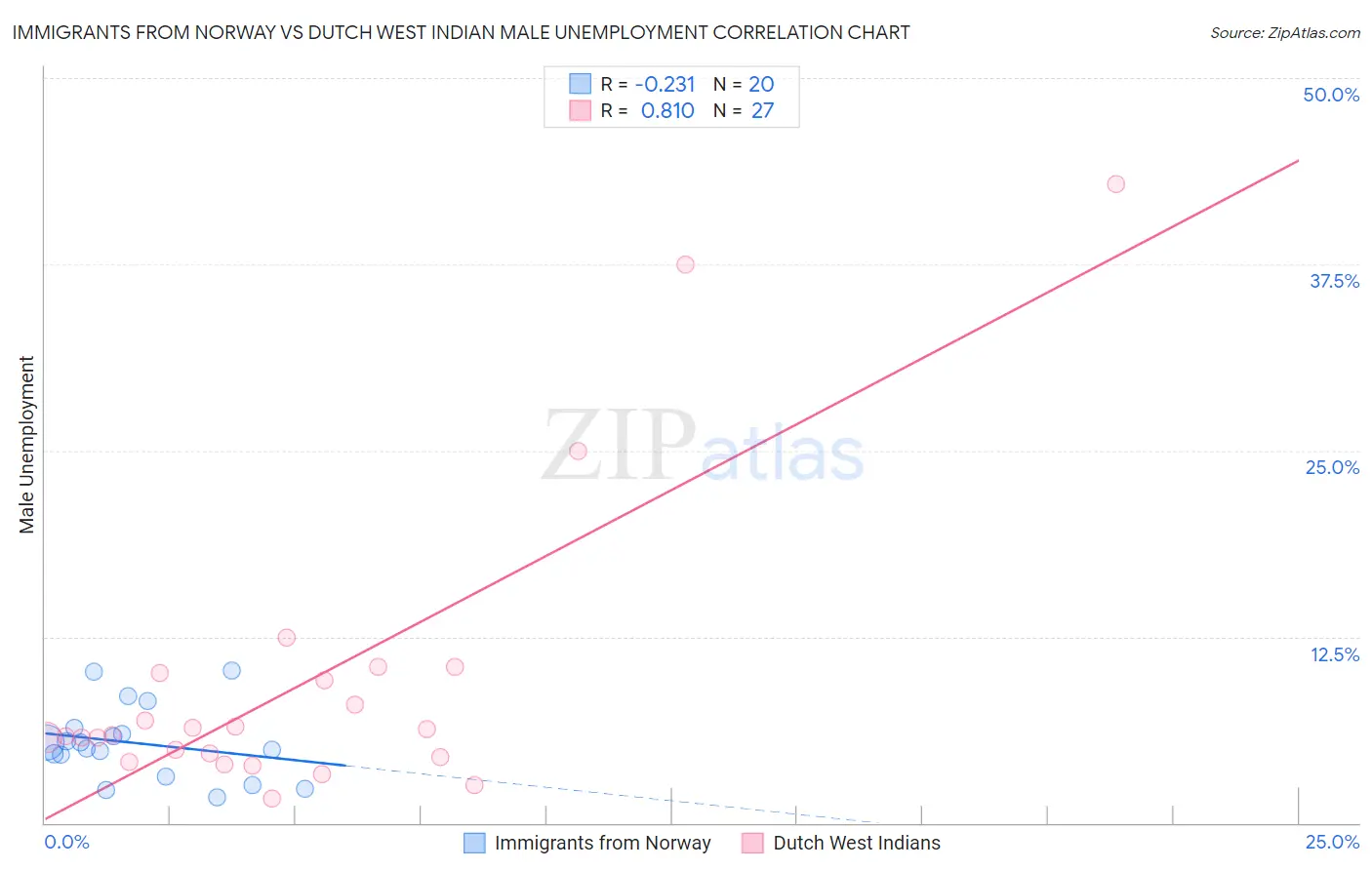 Immigrants from Norway vs Dutch West Indian Male Unemployment