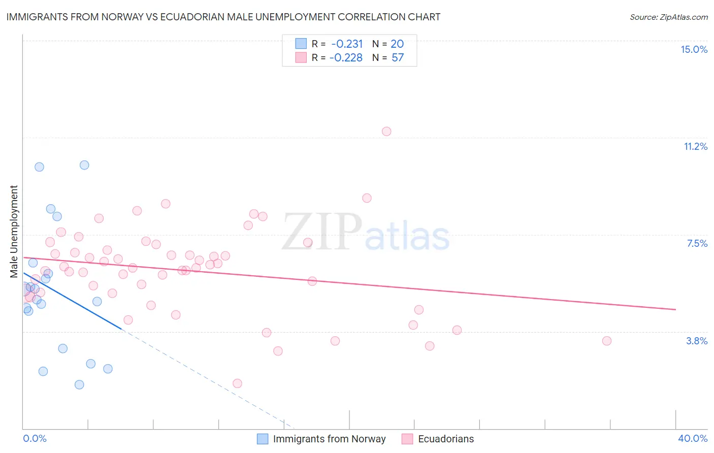 Immigrants from Norway vs Ecuadorian Male Unemployment