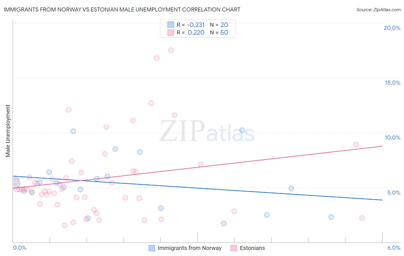 Immigrants from Norway vs Estonian Male Unemployment