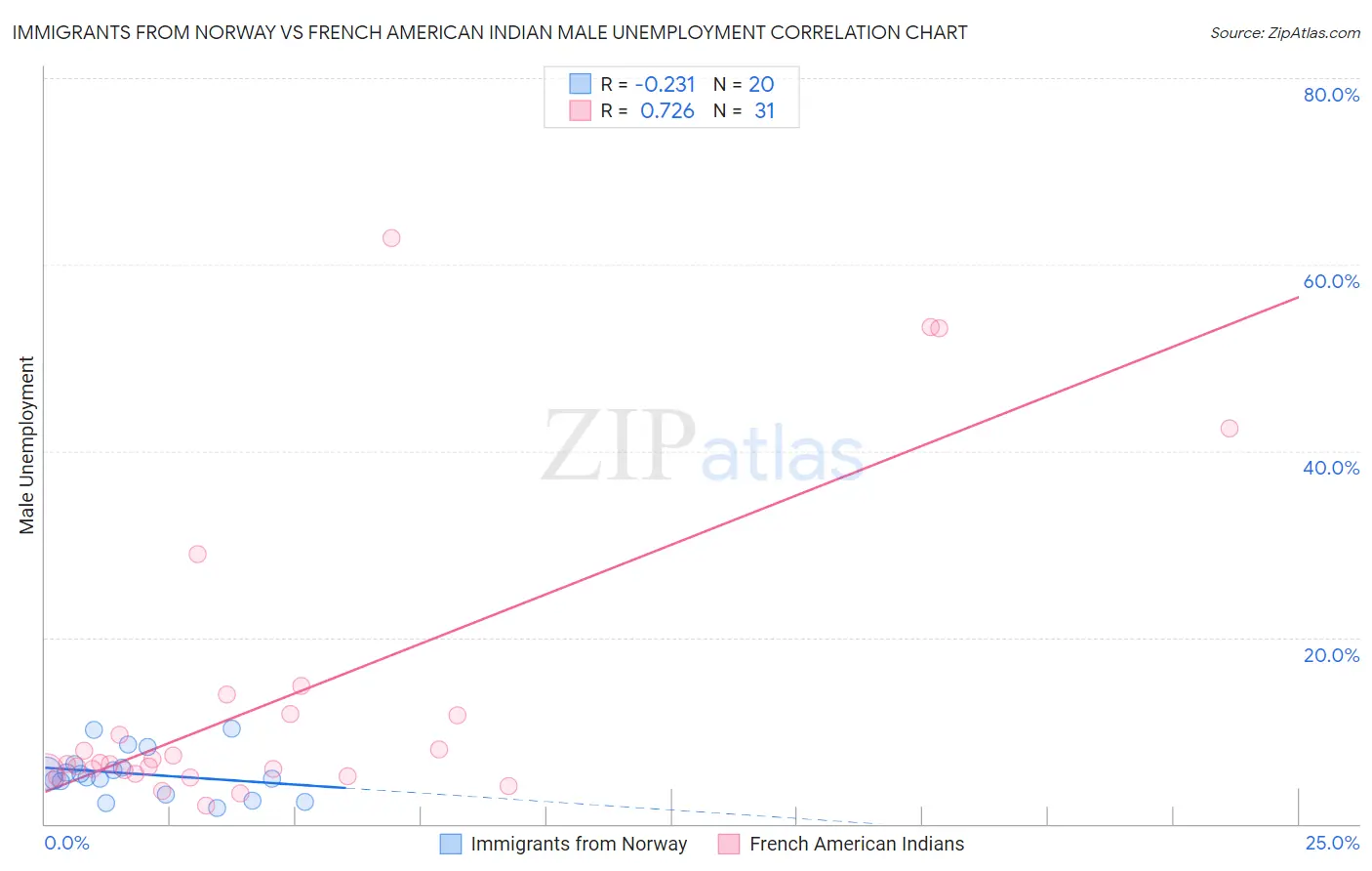 Immigrants from Norway vs French American Indian Male Unemployment