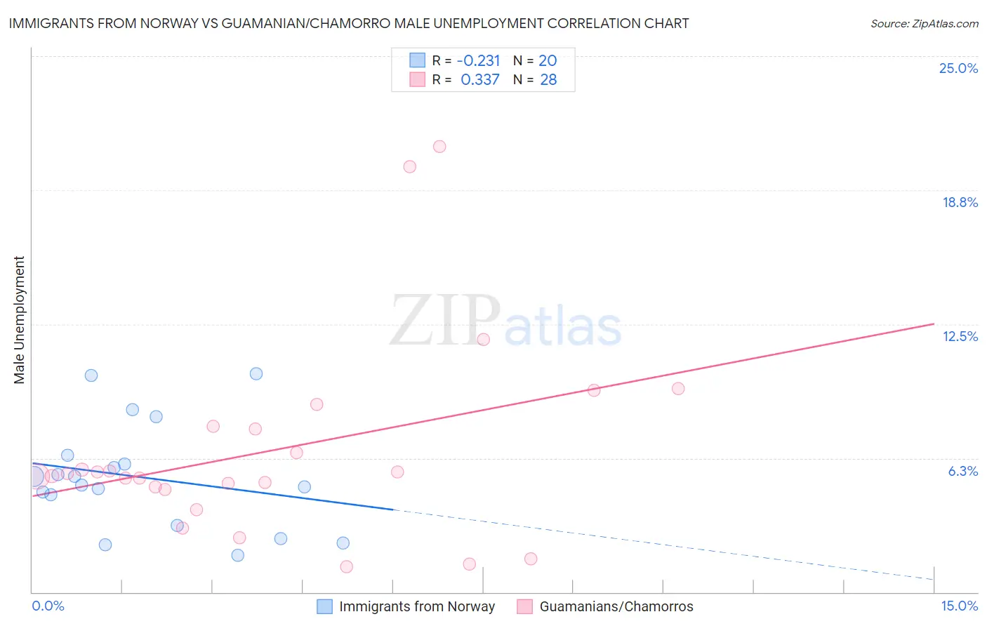 Immigrants from Norway vs Guamanian/Chamorro Male Unemployment