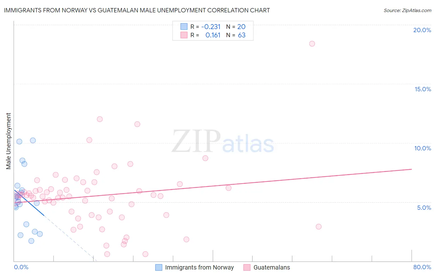 Immigrants from Norway vs Guatemalan Male Unemployment