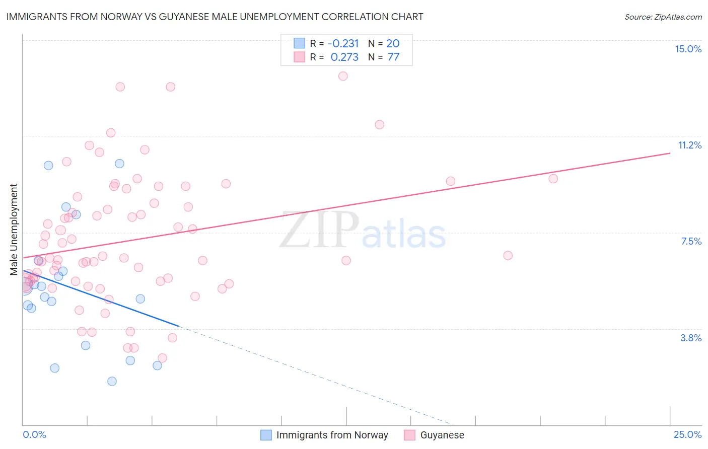 Immigrants from Norway vs Guyanese Male Unemployment