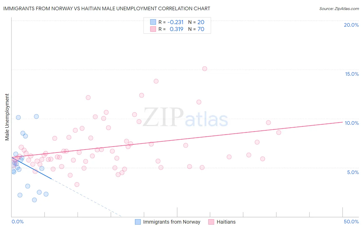 Immigrants from Norway vs Haitian Male Unemployment