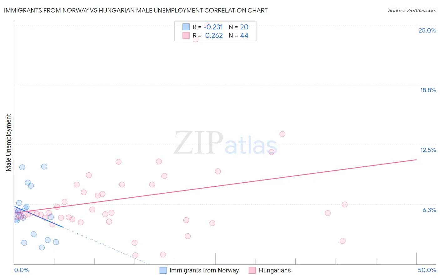 Immigrants from Norway vs Hungarian Male Unemployment