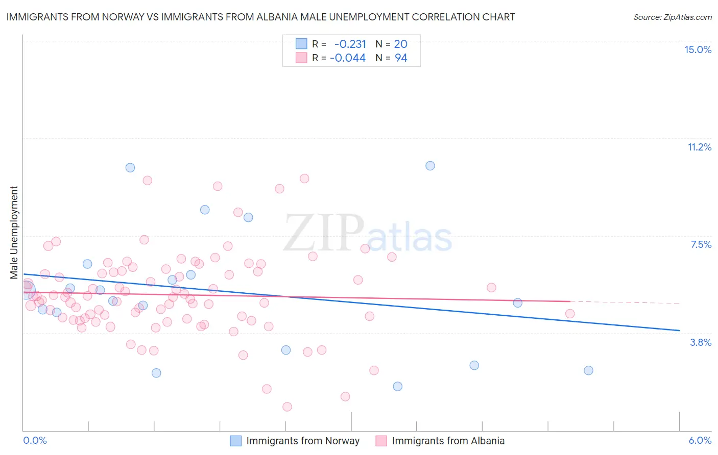 Immigrants from Norway vs Immigrants from Albania Male Unemployment
