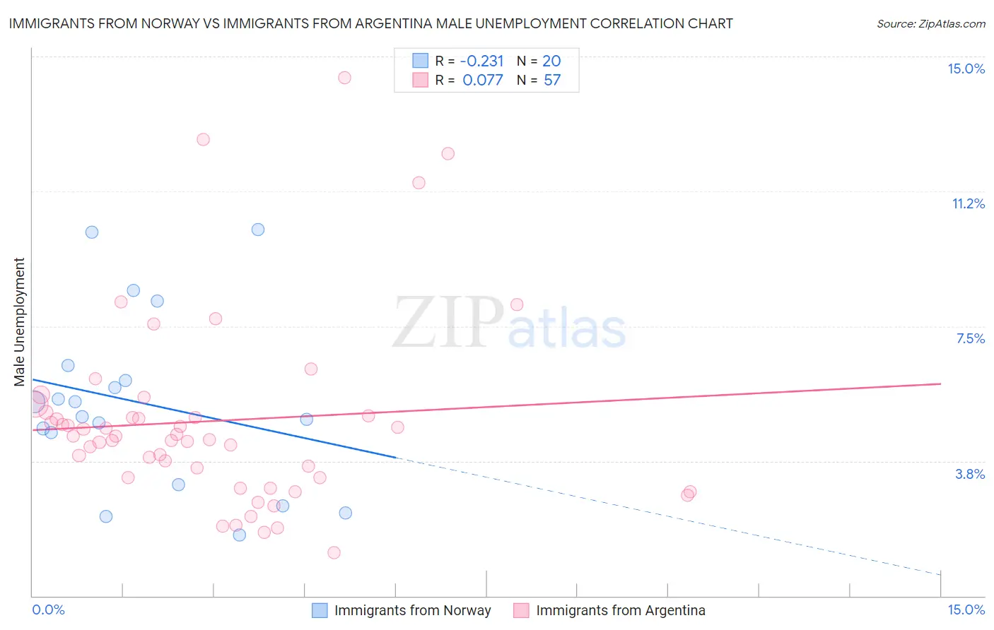 Immigrants from Norway vs Immigrants from Argentina Male Unemployment