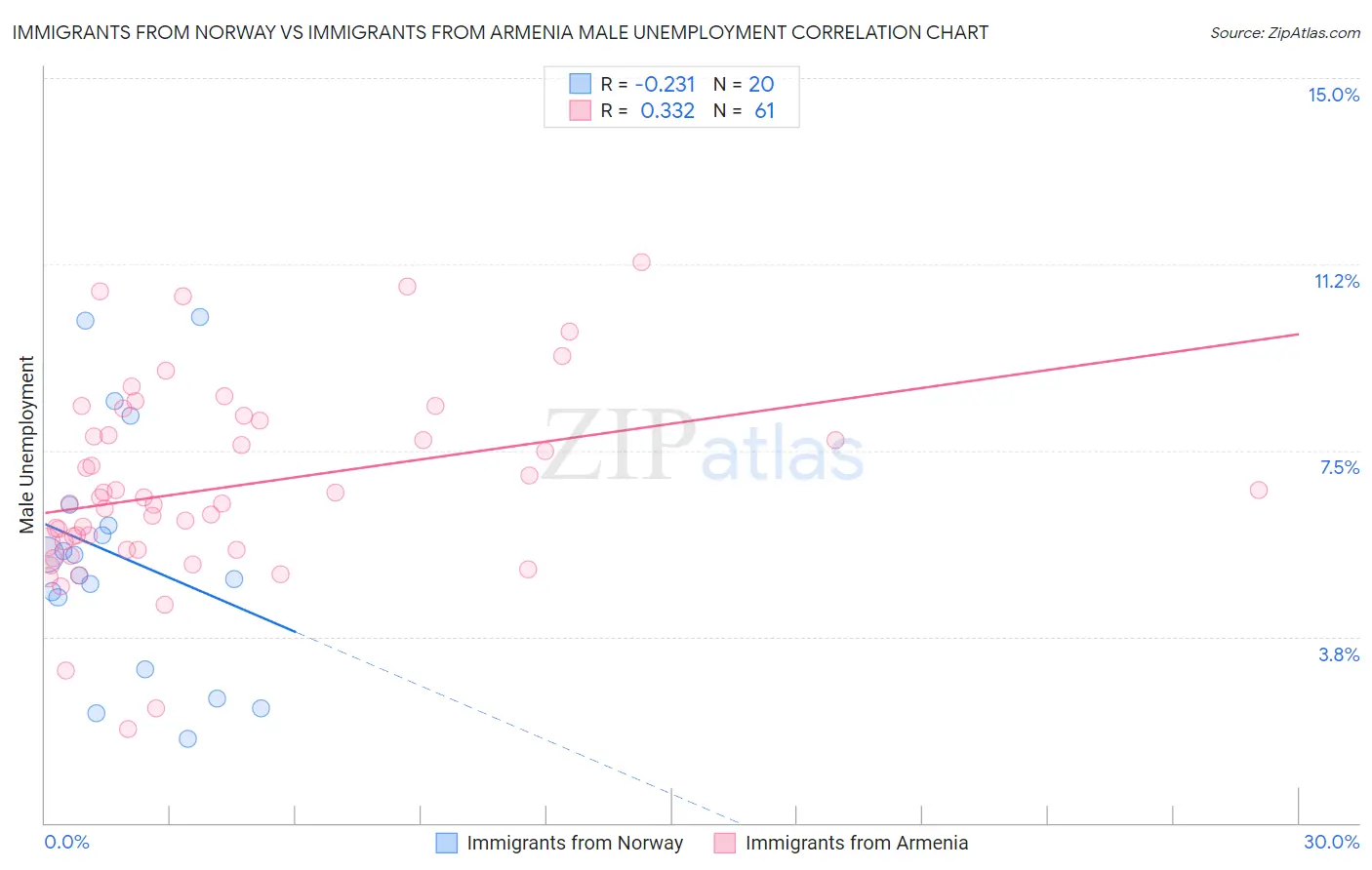 Immigrants from Norway vs Immigrants from Armenia Male Unemployment