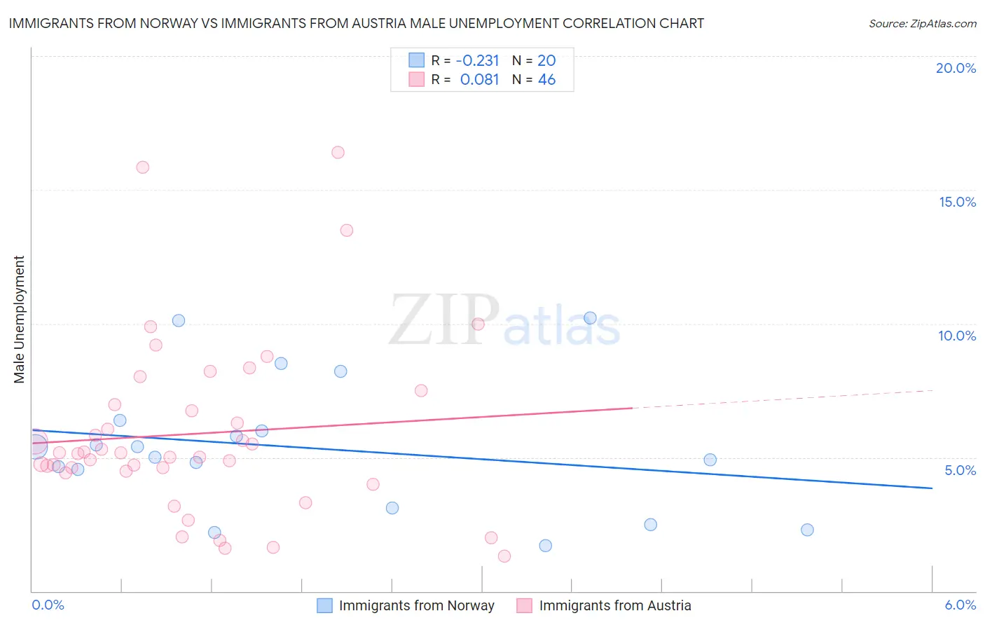 Immigrants from Norway vs Immigrants from Austria Male Unemployment