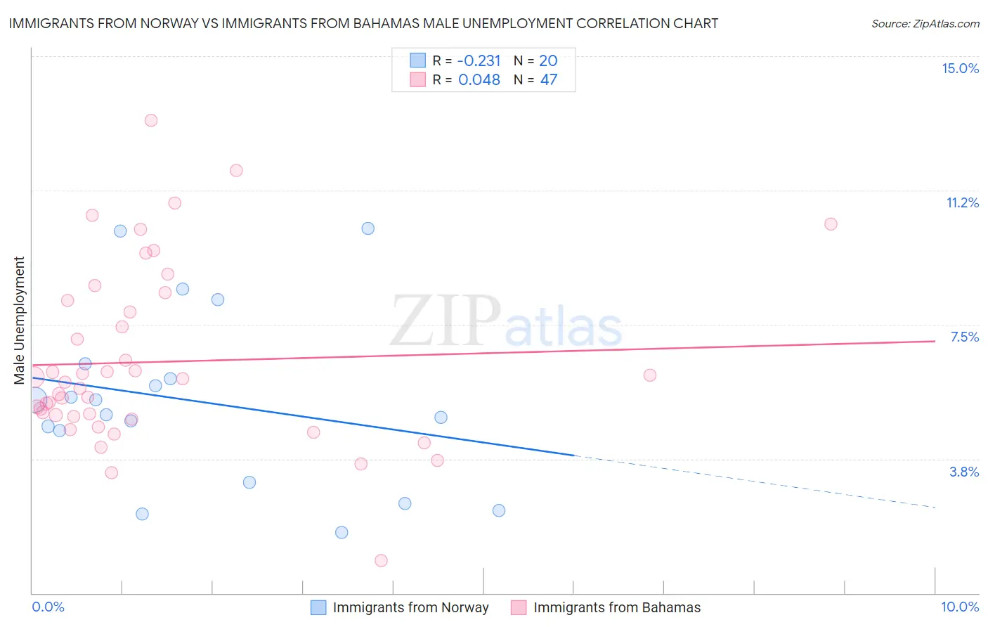Immigrants from Norway vs Immigrants from Bahamas Male Unemployment