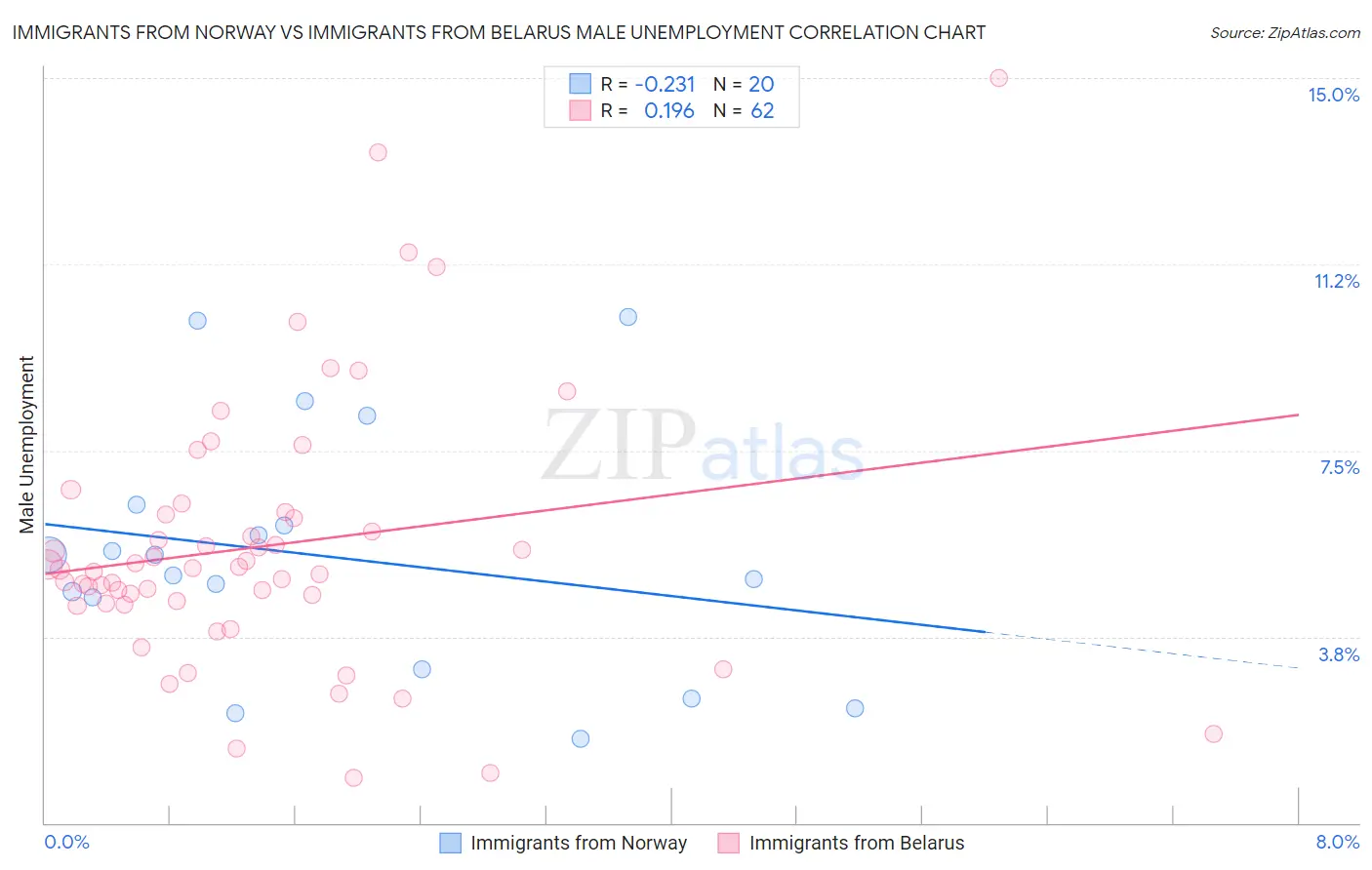 Immigrants from Norway vs Immigrants from Belarus Male Unemployment