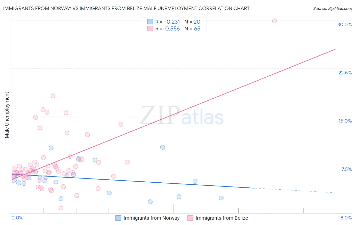 Immigrants from Norway vs Immigrants from Belize Male Unemployment