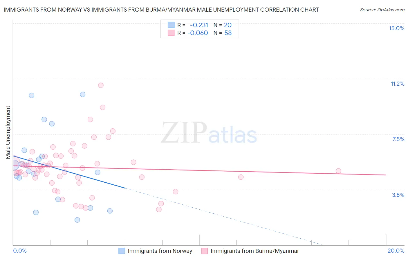 Immigrants from Norway vs Immigrants from Burma/Myanmar Male Unemployment