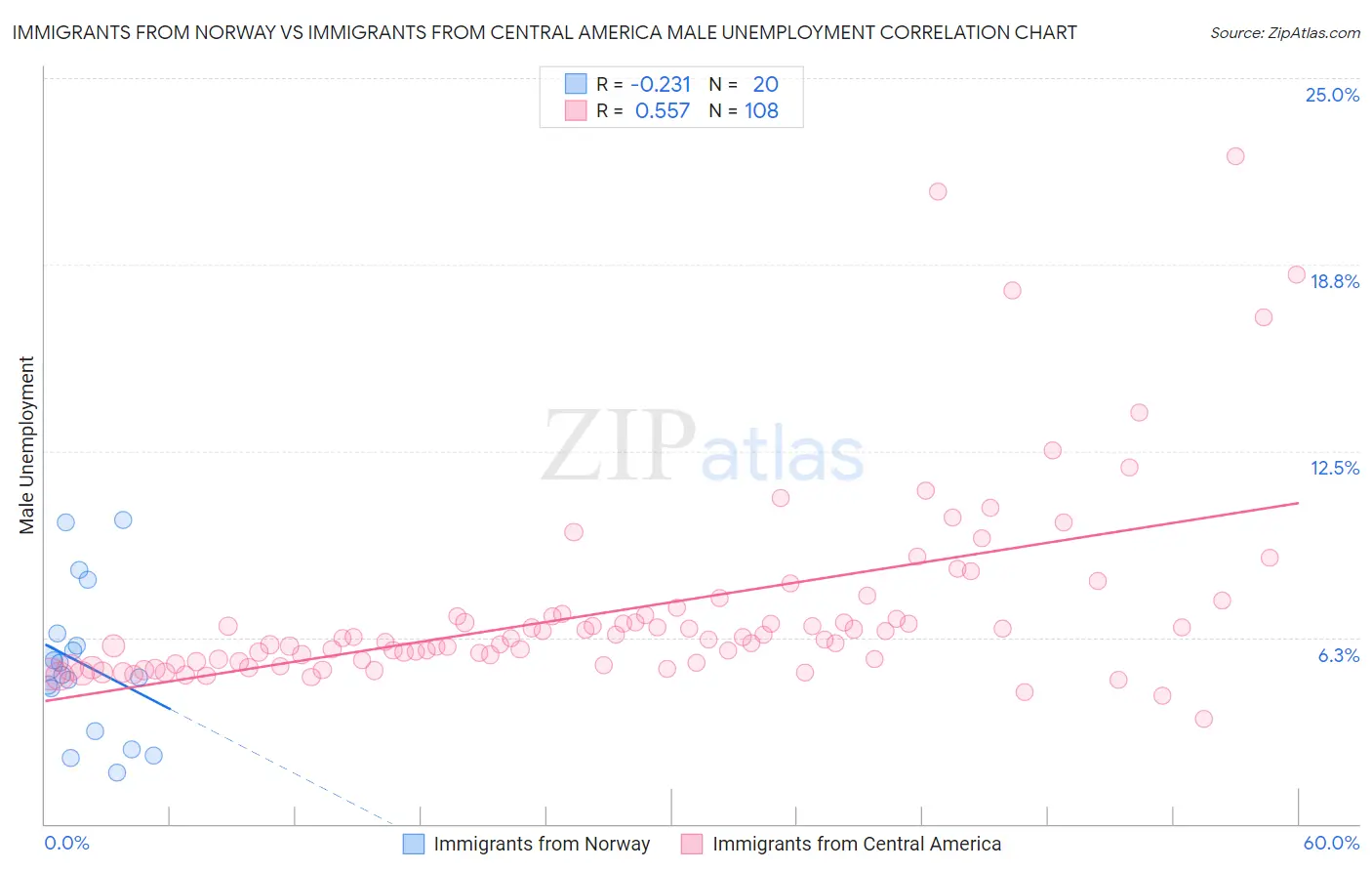 Immigrants from Norway vs Immigrants from Central America Male Unemployment
