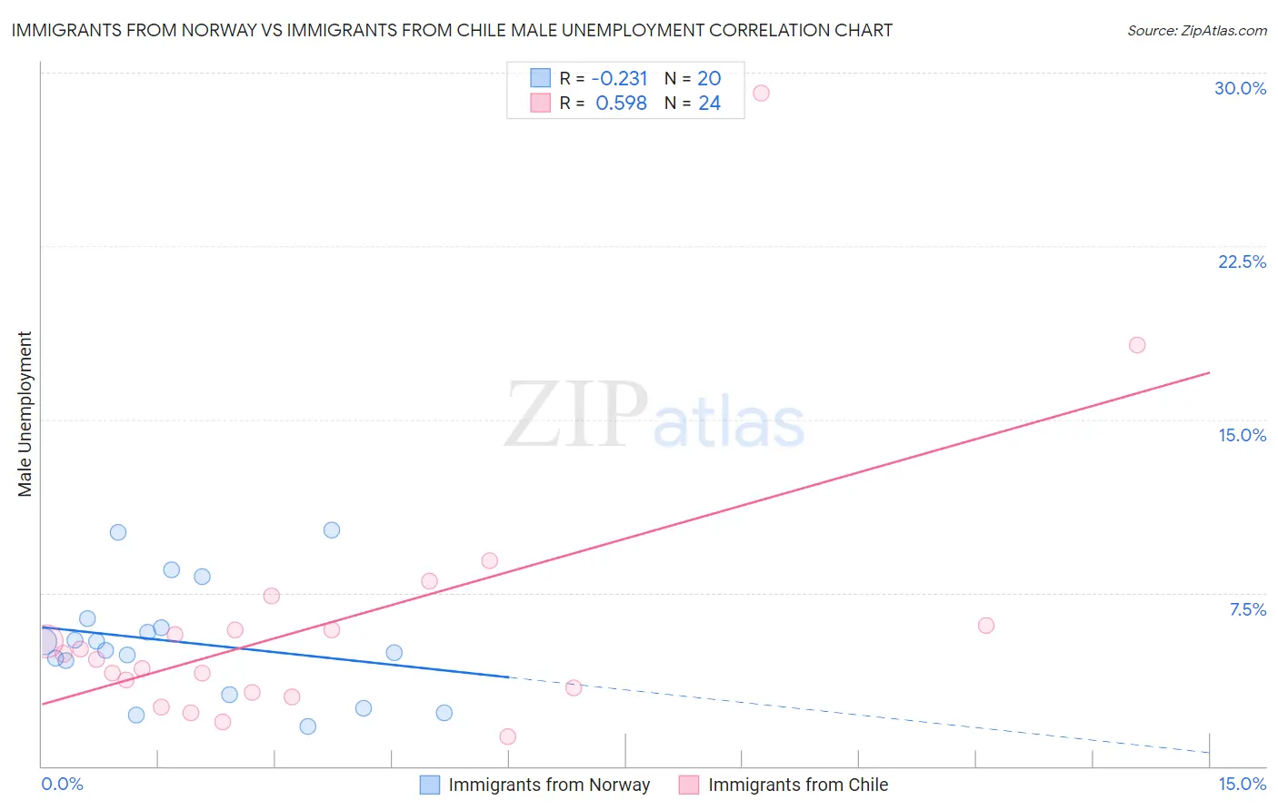 Immigrants from Norway vs Immigrants from Chile Male Unemployment