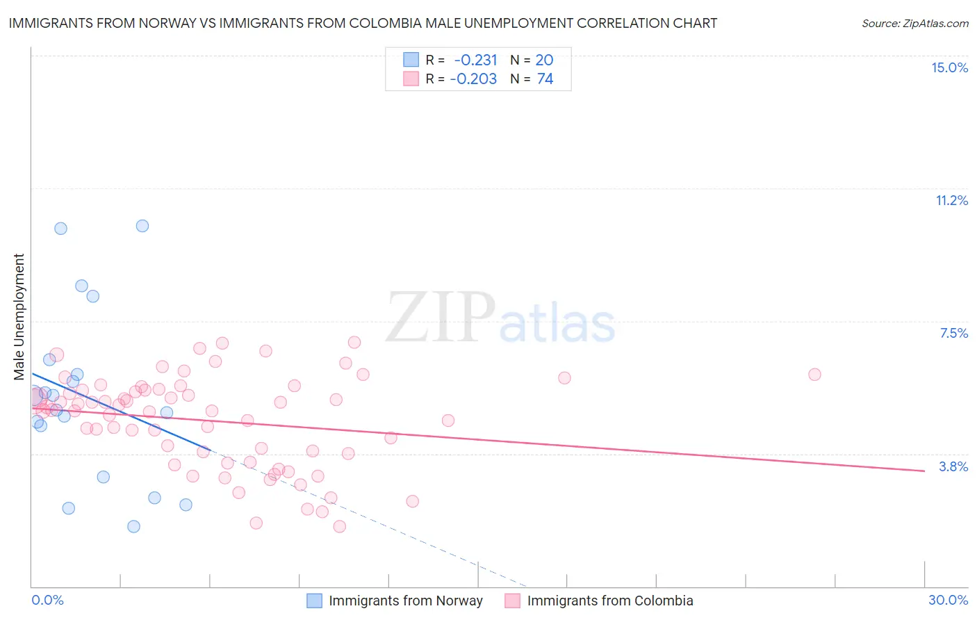 Immigrants from Norway vs Immigrants from Colombia Male Unemployment