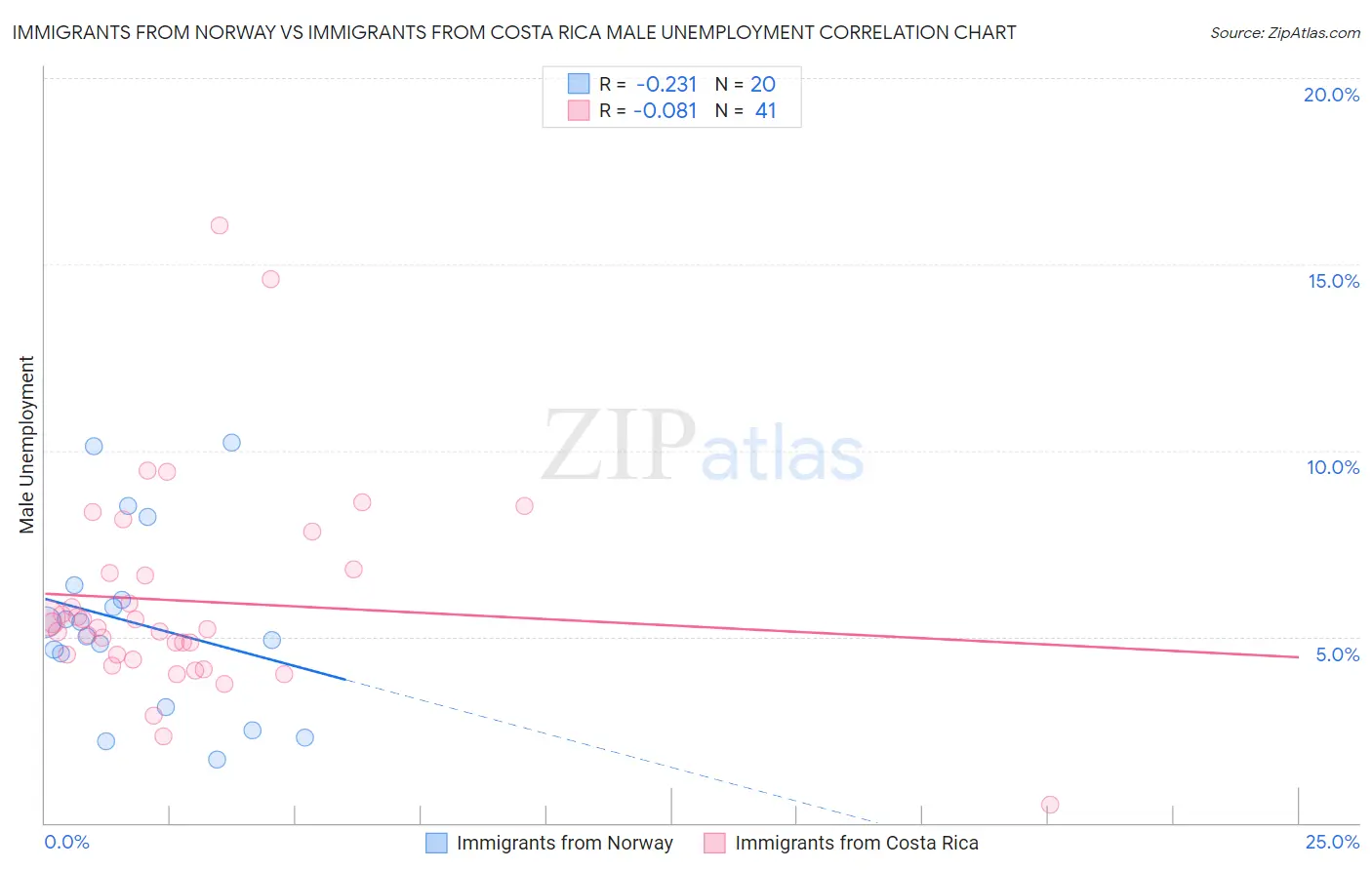 Immigrants from Norway vs Immigrants from Costa Rica Male Unemployment