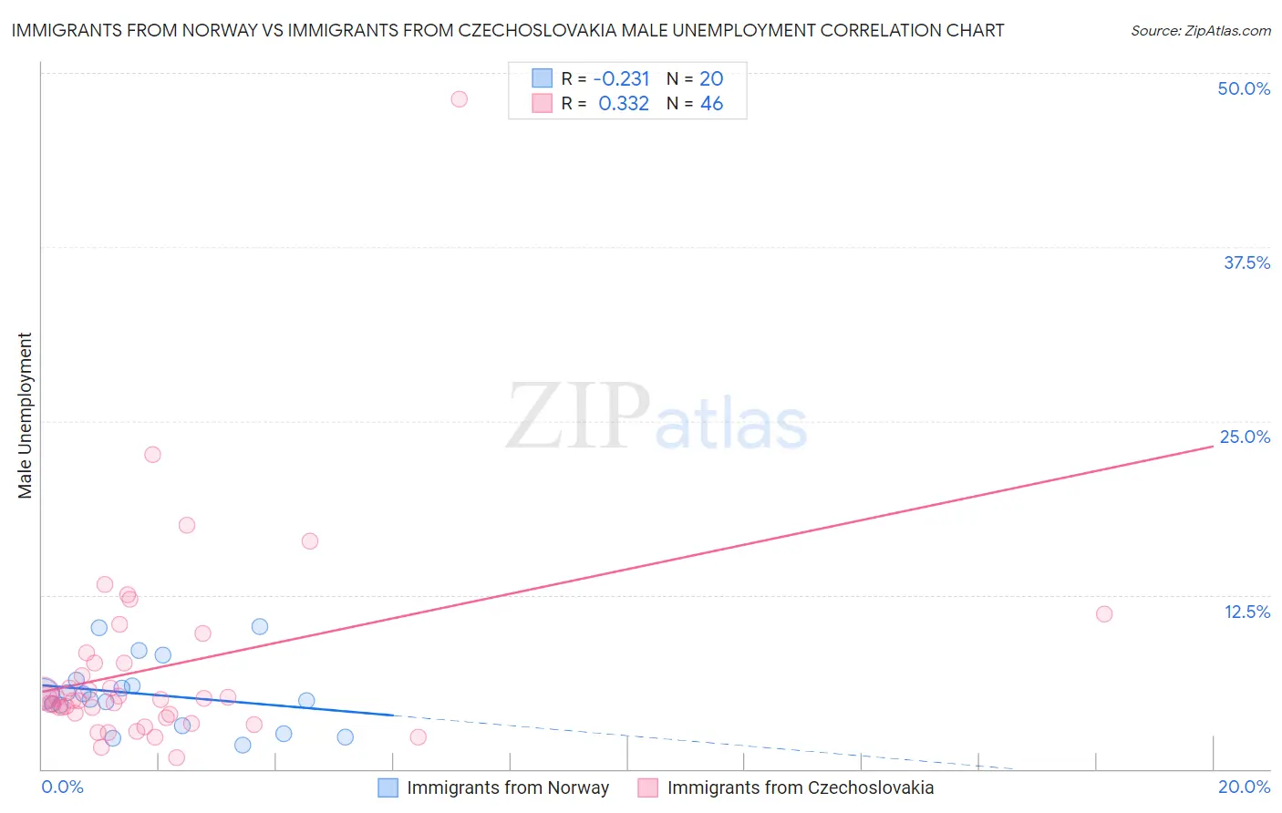 Immigrants from Norway vs Immigrants from Czechoslovakia Male Unemployment