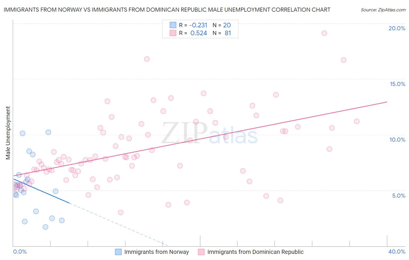 Immigrants from Norway vs Immigrants from Dominican Republic Male Unemployment