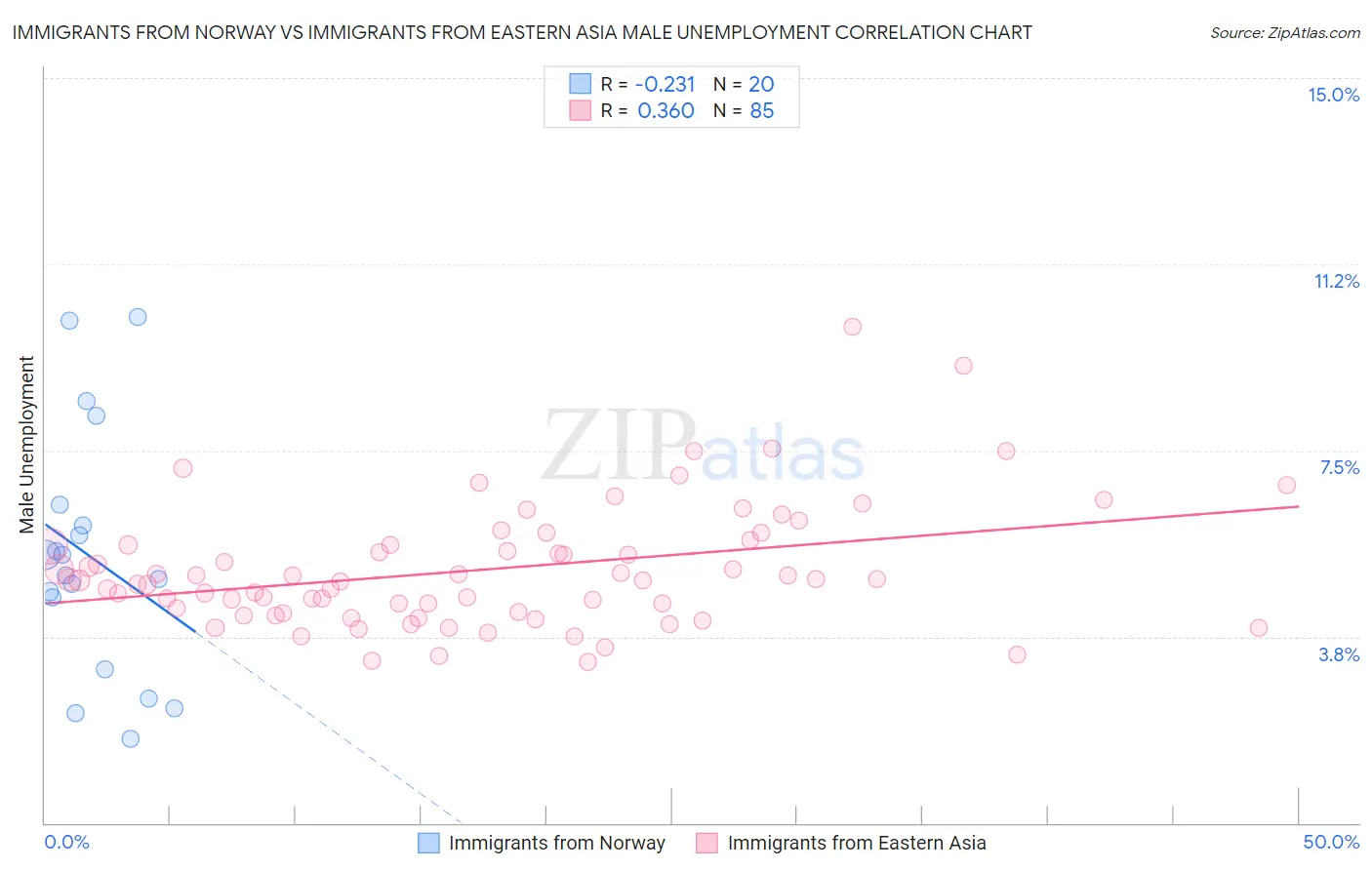 Immigrants from Norway vs Immigrants from Eastern Asia Male Unemployment
