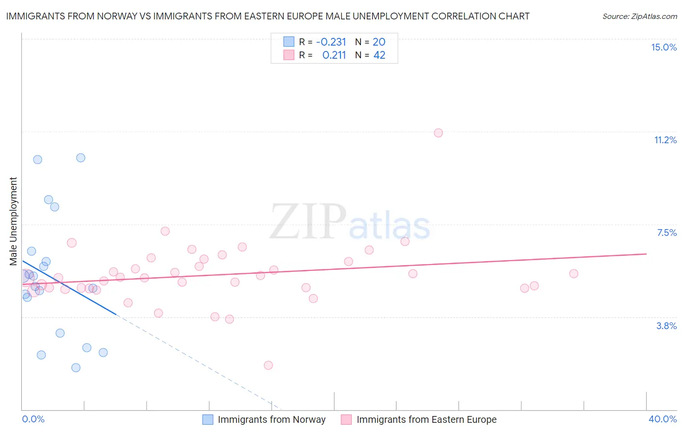 Immigrants from Norway vs Immigrants from Eastern Europe Male Unemployment
